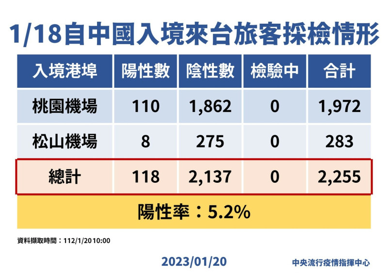 1/18自中國入境來台旅客採檢情形。   圖：中央流行疫情指揮中心／提供