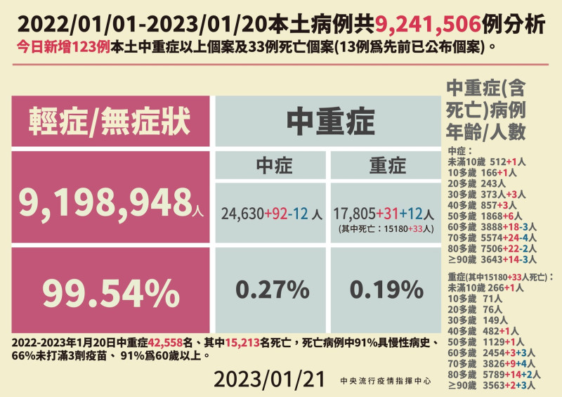 本土病例與死亡病例分析。   圖：中央流行疫情指揮中心／提供