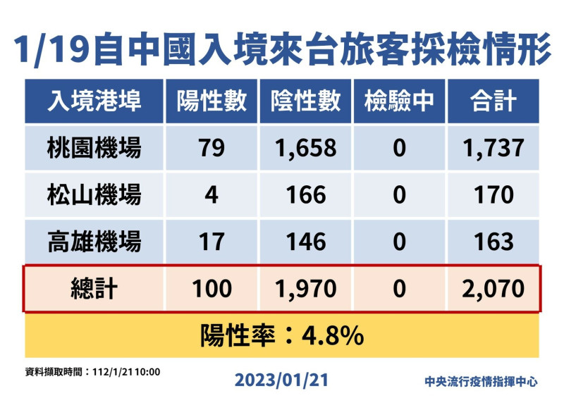 中國入境來台旅客採檢情形。   圖：中央流行疫情指揮中心／提供