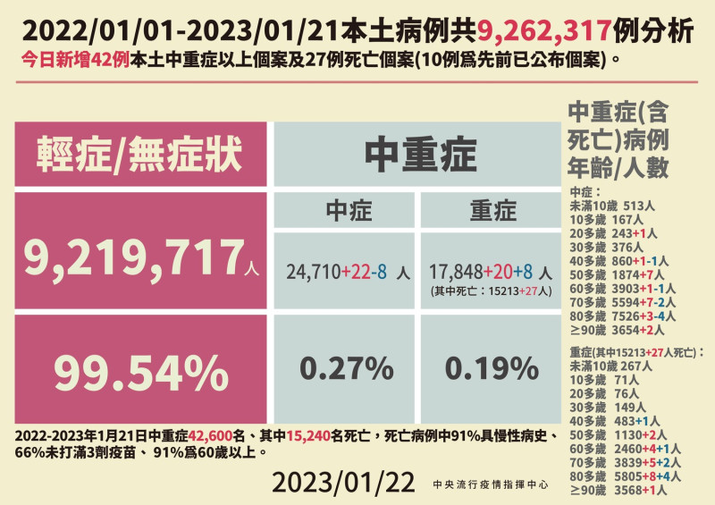 本土病例與死亡病例分析。   圖：中央流行疫情指揮中心/提供