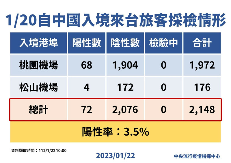 中國入境來台旅客採檢情形。   圖：中央流行疫情指揮中心/提供