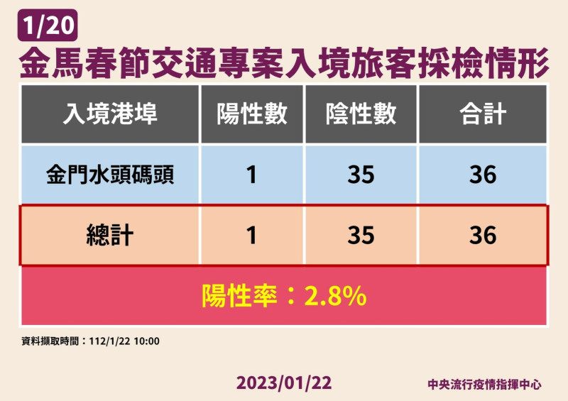 金馬春節交通專案旅客採檢情形。   圖：中央流行疫情指揮中心/提供