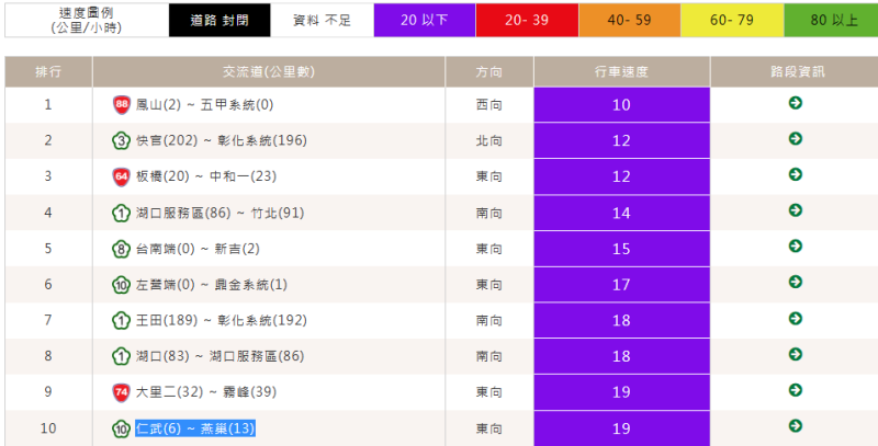 全台紫爆10路段曝光   圖：高公局/提供