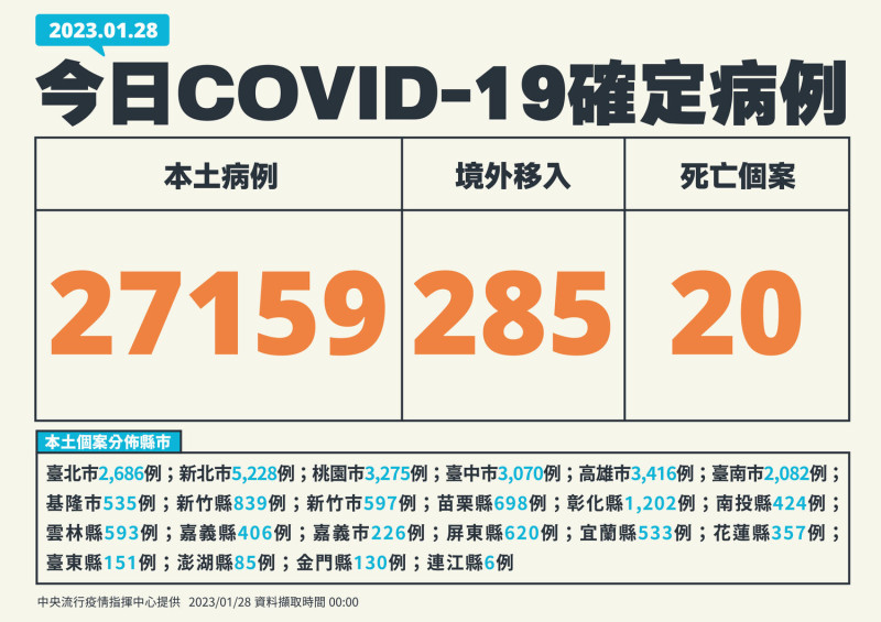 指揮中心今日公布國內27,444例COVID-19確定病例。   圖：中央流行疫情指揮中心／提供