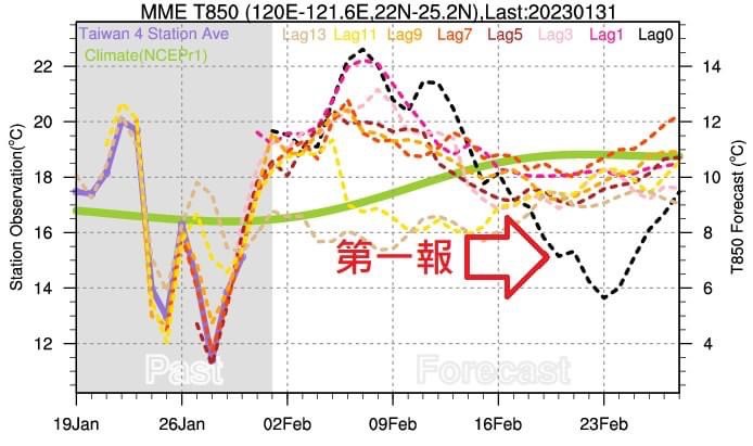 鄭明典今日在FB貼出「多模式平均的氣溫預報趨勢圖」，表示第一報出現特別的「降溫訊號」。   圖：翻攝自鄭明臉書