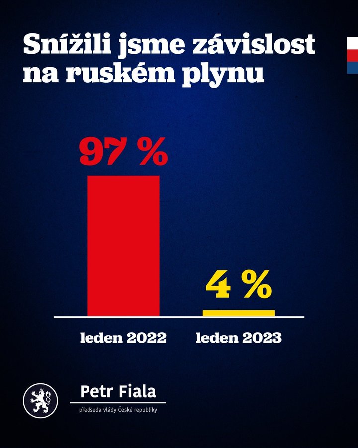 捷克總理菲亞拉1日宣布，該國在短短8個月內，就把對俄羅斯天然氣的依賴程度，從97%一口氣降到僅剩不到4%。   圖：翻攝自菲亞拉推特