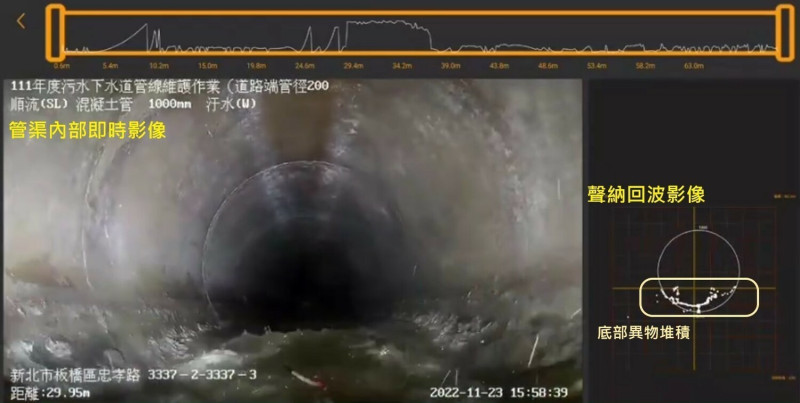 「無人聲納探測船」之攝影鏡頭可直接觀測管渠內部狀況（左）及聲納回波影像確認管底異物堆積高度。   圖：新北市水利局提供