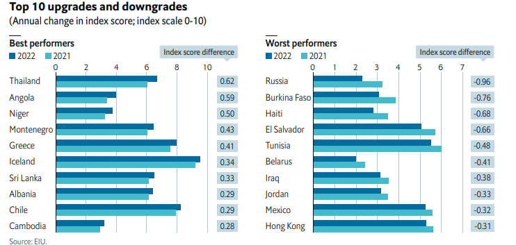 2022 年民主指數上升、下降程度前十名的國家。   圖：翻攝自EIU報告