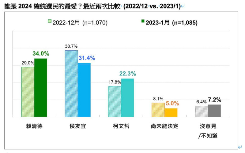 台灣民意基金會公布2024總統大選民調。   圖:台灣民意基金會提供