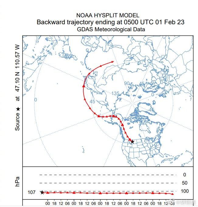 一名美國氣象專家發出一張該氣球的飛行軌跡圖，顯示該氣球從中國西部地區往北飛，穿越北冰洋和加拿大，最後進入美國領空。   圖：翻攝胡錫進微博