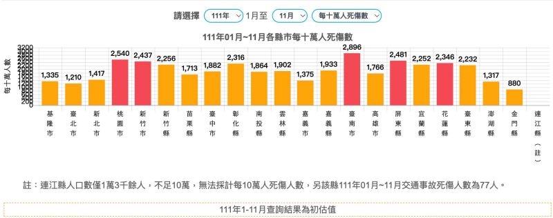 立委邱顯智點名去年交通事故死傷人數前五慘的縣市。   圖／邱顯智臉書