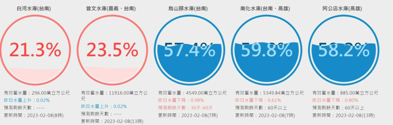 台南水庫蓄水率也持續降低，曾文水庫蓄水率剩23.5%，主要供應民生用水的南化水庫蓄水率也跌破6成。   圖：取自台灣水庫即時水情網站