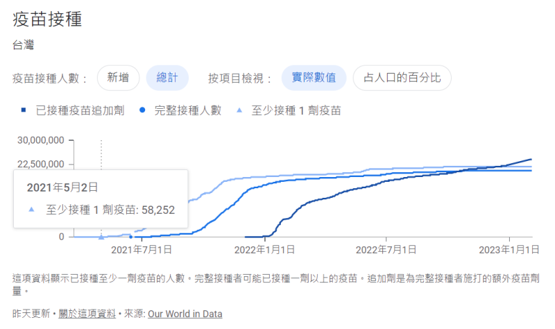 台灣從2021年5月2日至少接種一劑疫苗者為58,252人，至2021年11月30日至少接種一劑疫苗者已經達18,246,772人。拿附表一和表三、表四作對照，發現表一的「人口死亡數落差」月份和施打疫苗人數的增加月份出現相合之處。   Google引用Our World in Data的統計資料/張文隆翻攝