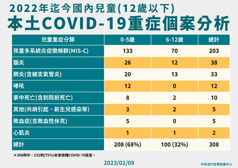 國內兒童(12歲以下)本土COVID-19重症個案分析。   圖：中央流行疫情指揮中心／提供