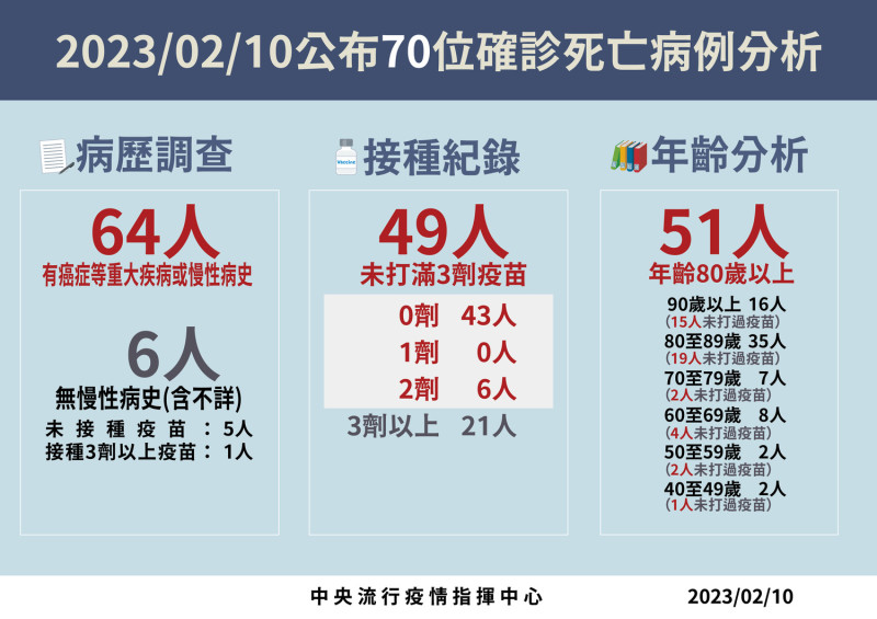 死亡病例分析。   圖：中央流行疫情指揮中心/提供