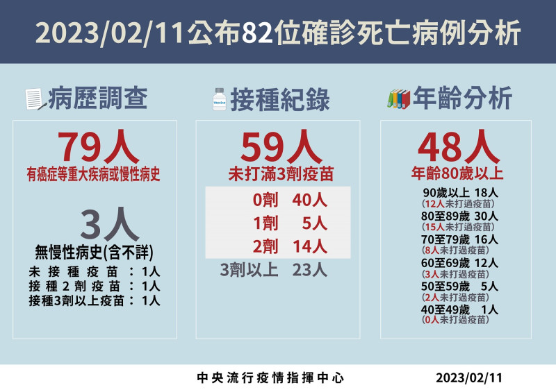 2/11死亡病例分析。   圖：中央流行疫情指揮中心／提供