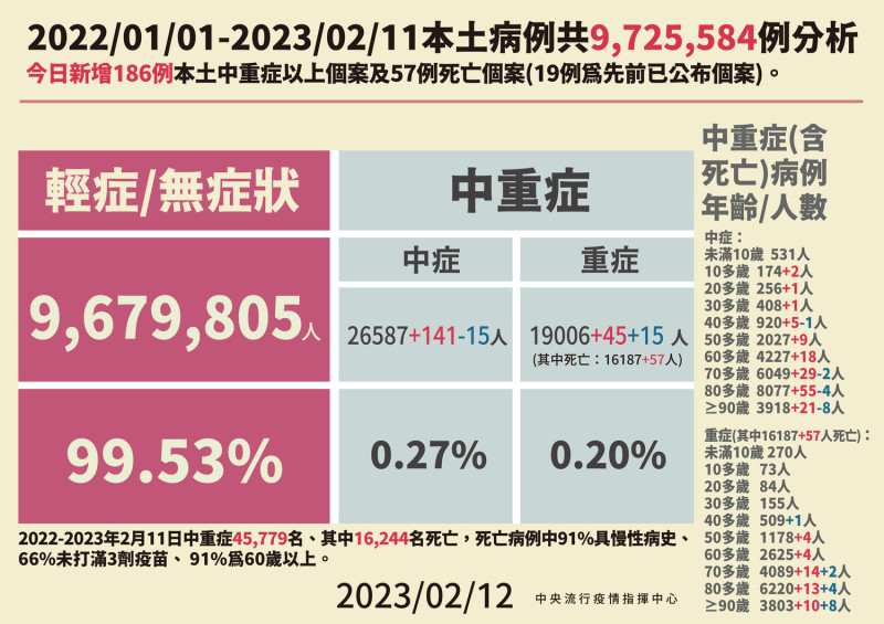 2/12本土病例死亡分析   圖：中央流行疫情指揮中心/提供