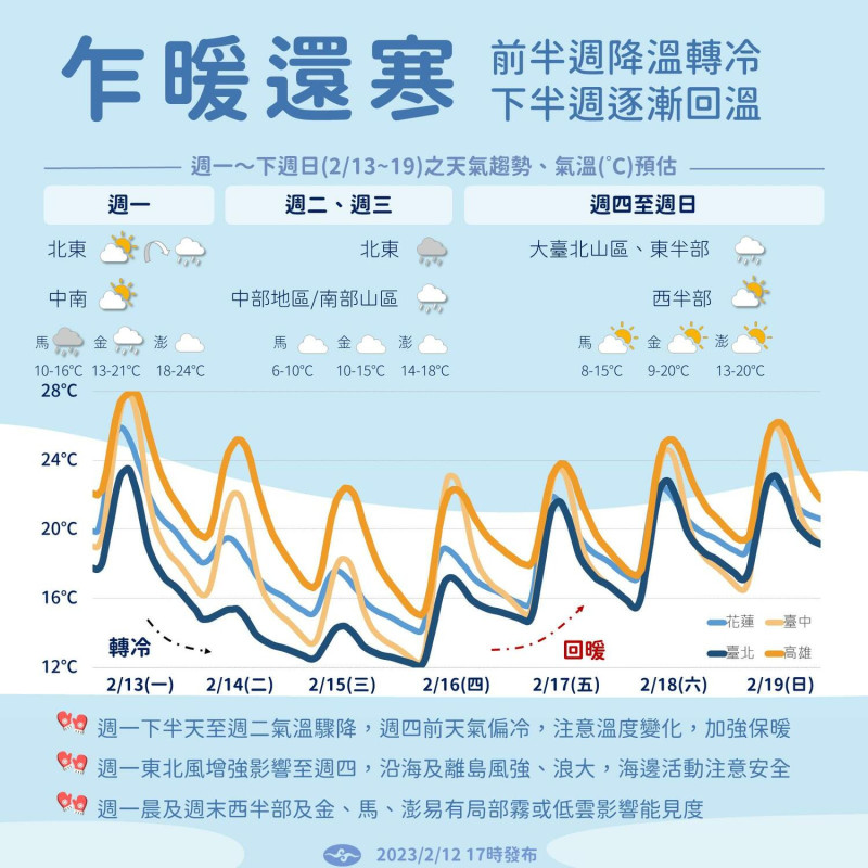 氣象局今（12）天在臉書發文分析下週天氣表示，下週前半週氣溫驟降，下半週溫度才逐漸回升。   圖：翻攝自報天氣 臉書專頁