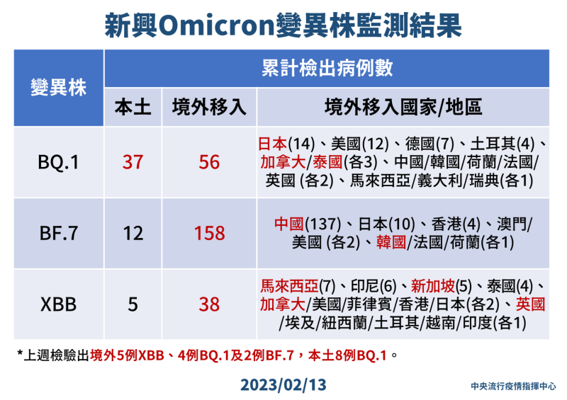 2/13 新興Omicron變異株監測結果   圖：中央流行疫情指揮中心/提供