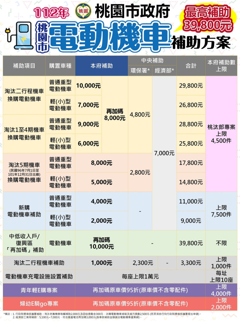 桃園市今年度電動機車補助方案最高可補助近４萬元。   圖：桃園市環保局／提供