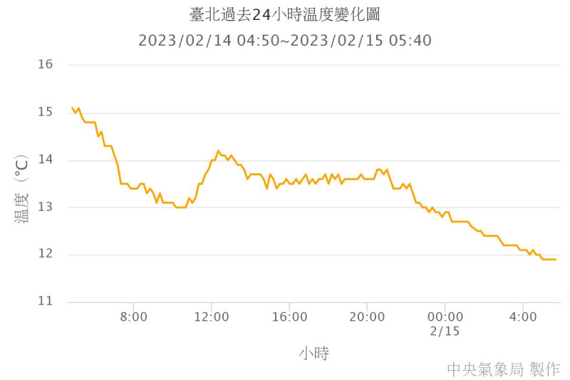 台北過去24小時的溫度變化圖，可以看到溫度驟降。   圖：取自鄭明典臉書