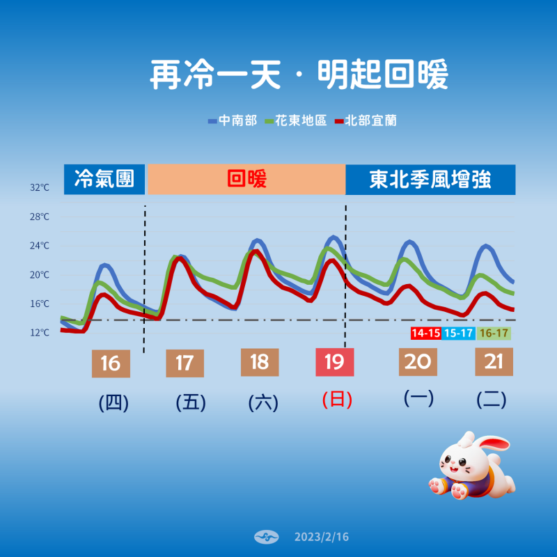 未來一週氣溫一圖看。   圖：中央氣象局／提供