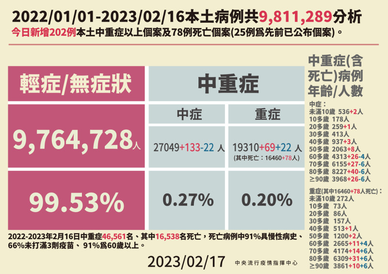 2/17本土病例死亡分析   圖：中央流行疫情指揮中心/提供