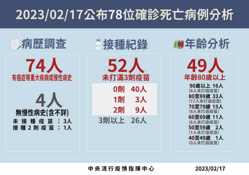 2/17死亡病例分析   圖：中央流行疫情指揮中心/提供