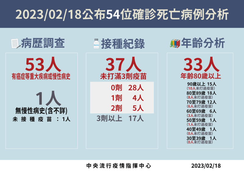 2／18本土死亡病例分析。   圖：中央流行疫情指揮中心／提供