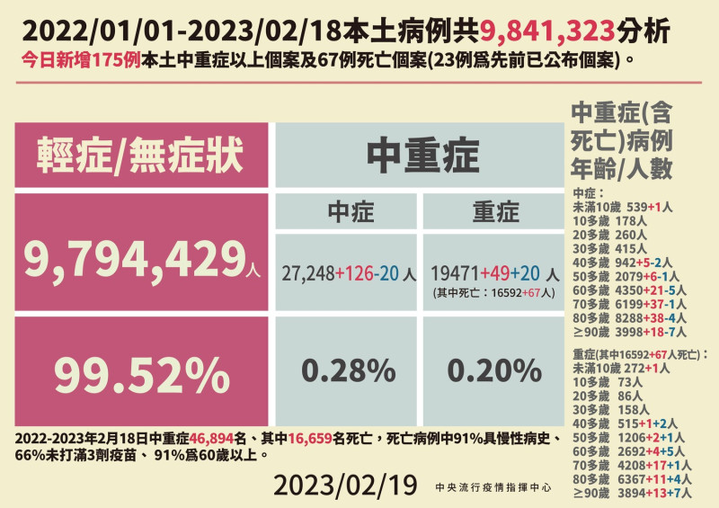 本土病例與死亡病例分析。   圖：中央流行疫情指揮中心/提供