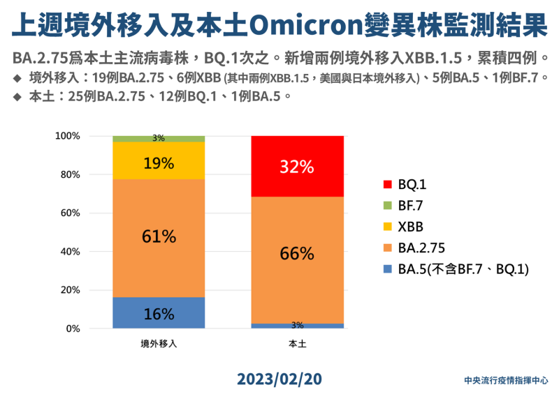 上週境外移入及本土Omicron變異株監測結果。   圖：中央流行疫情指揮中心／提供