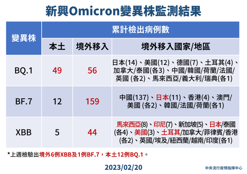 新興Omicron變異株監測結果。   圖：中央流行疫情指揮中心／提供