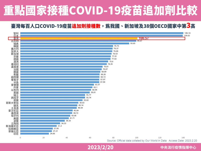 指揮中心表示台灣每百人新冠疫苗追加劑接種數是40個OECD國家中第三高。   圖：中央流行疫情指揮中心／提供