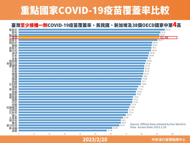 指揮中心表示台灣至少接種一劑新冠疫苗覆蓋率是40個OECD國家中第四高。   圖：中央流行疫情指揮中心／提供