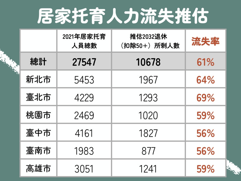 居家托育人力流失推估。   圖：彭婉如基金會提供