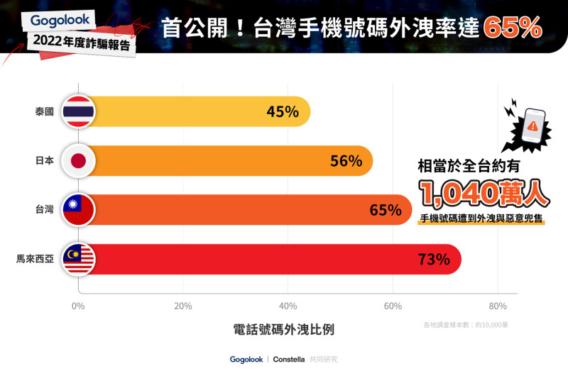 Gogolook對於各國手機號碼外洩率的調查。   圖：Gogolook／提供