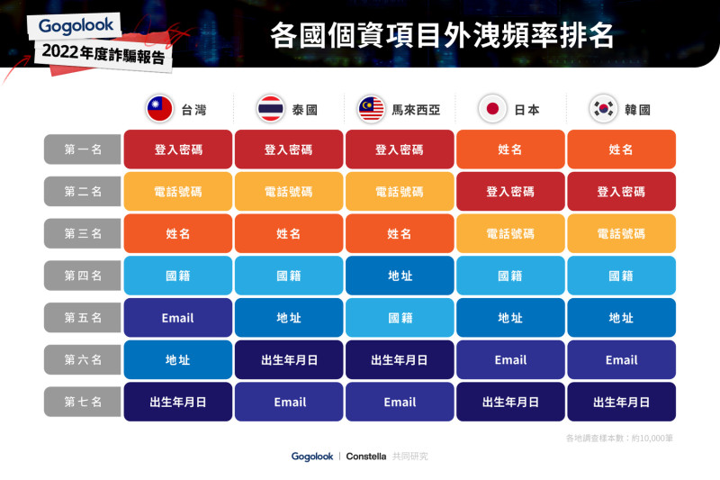 各國個資項目外洩頻率排名。   圖：Gogolook／提供