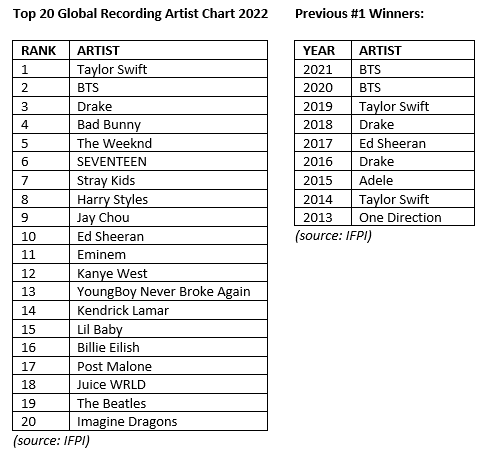 榜單中皆為歐美、南韓的天王天后及天團，周董是唯一的華語歌手。   圖：取自IFPI官網