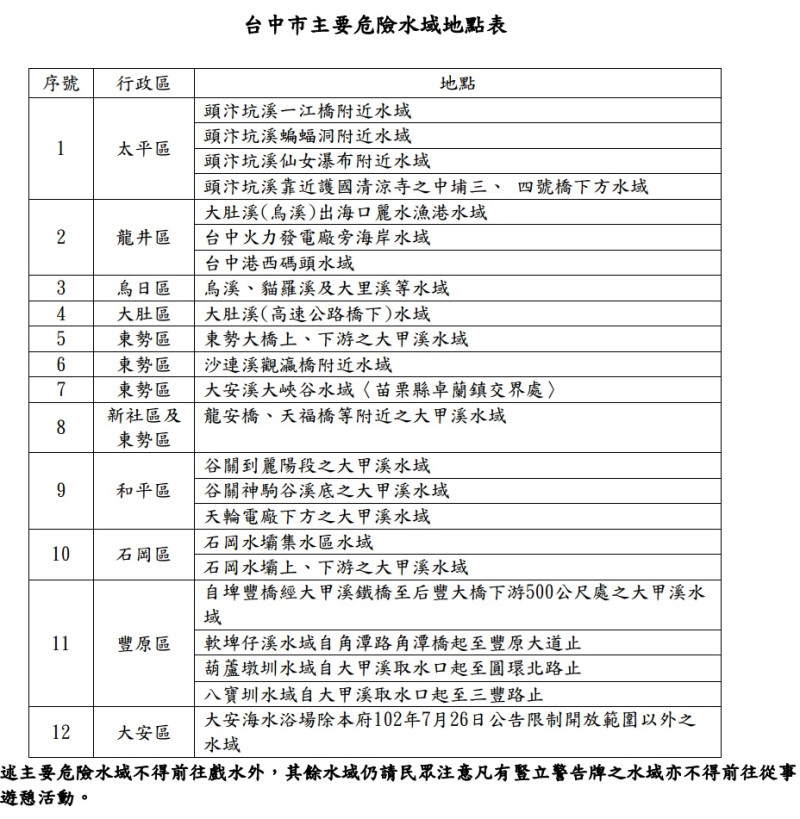 台中市主要危險水域列表。   圖：臺中市政府觀光旅遊局/提供