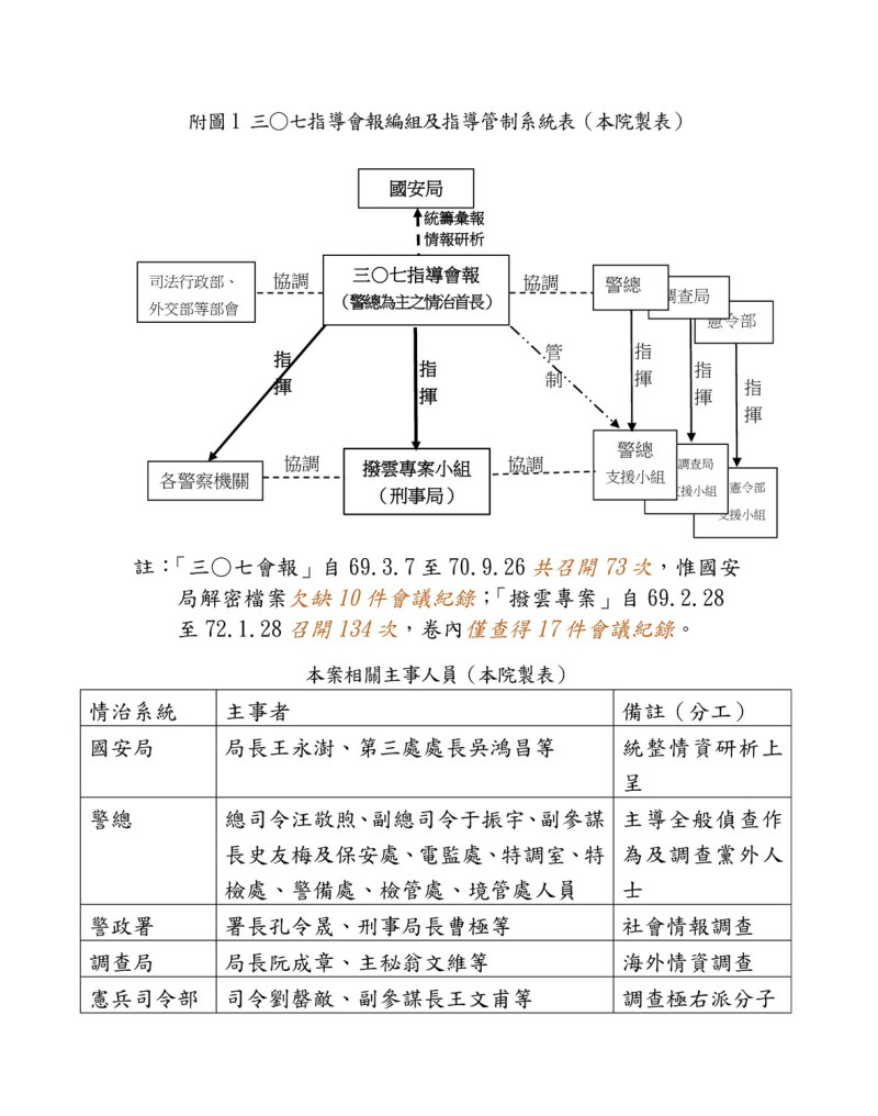 三○七指導會報編組及指導管制系統表。   表：監察院製