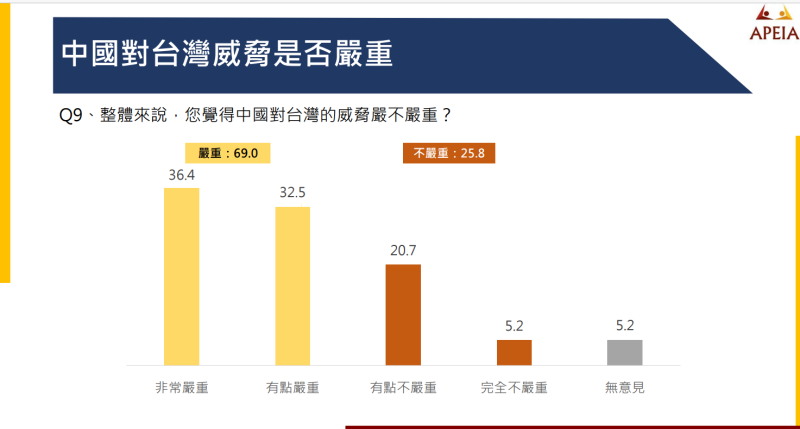 近七成民眾認為中國對台威脅嚴重。   圖:中華亞太菁英交流協會提供