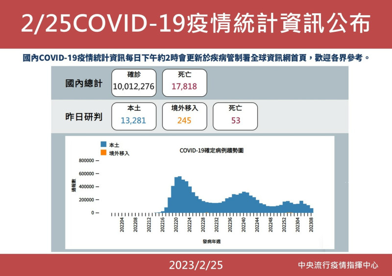 自2020年起國內COVID-19累計1001萬2276人次確診。   圖：中央流行疫情指揮中心/提供