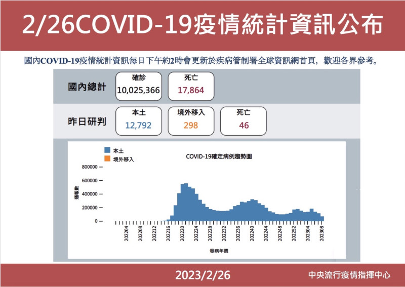 中央流行疫情指揮中心疫情資訊統計資料。   圖：中央流行疫情指揮中心/提供