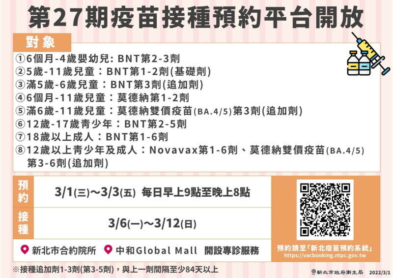 新北市疫苗系統第27期，於3月1日（三）起至3月3日（五），每日上午9時至晚上8時開放預約。   圖：新北市衛生局提供