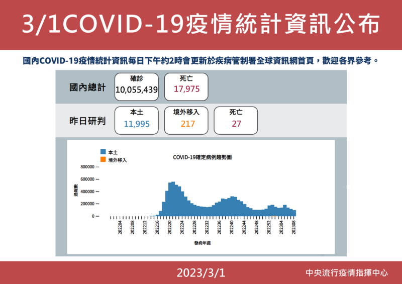 中央流行疫情指揮中心今(1)日公布國內新增12,212例COVID-19確定病例，分別為11,995例本土個案及217例境外移入；確診個案新增27例死亡。   圖：中央流行疫情指揮中心/提供