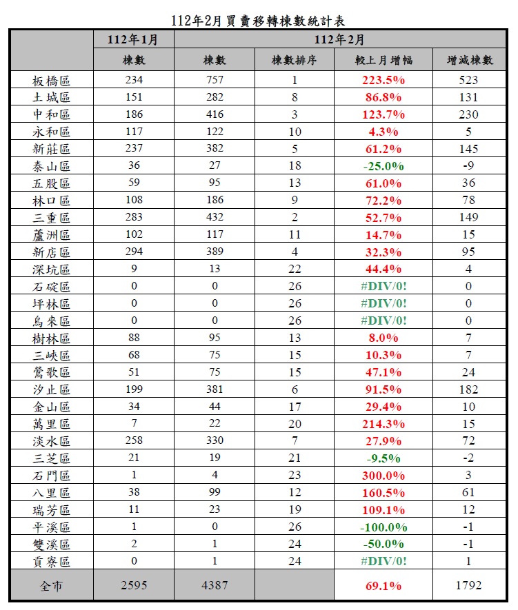 112年2月買賣移轉棟數統計表。   圖：新北市地政局提供