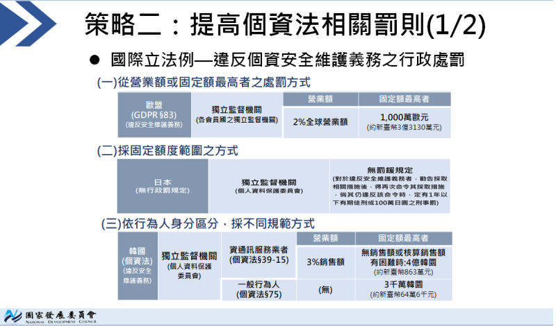 提高個資法相關罰則2-1。   圖：國發會提供