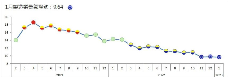 台經院公布1月製造業景氣燈號。   圖：台經院提供