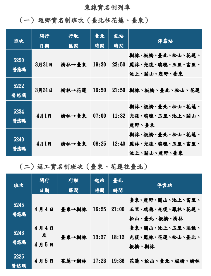 清明連假東線實名制加班列車。   圖：台鐵局／提供