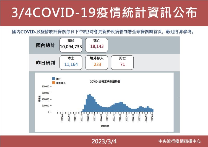 ▲中央流行疫情指揮中心今（4）日公布國內新增11164例本土個案、及233例境外移入；另確診個案中新增例71死亡。（圖／指揮中心）   